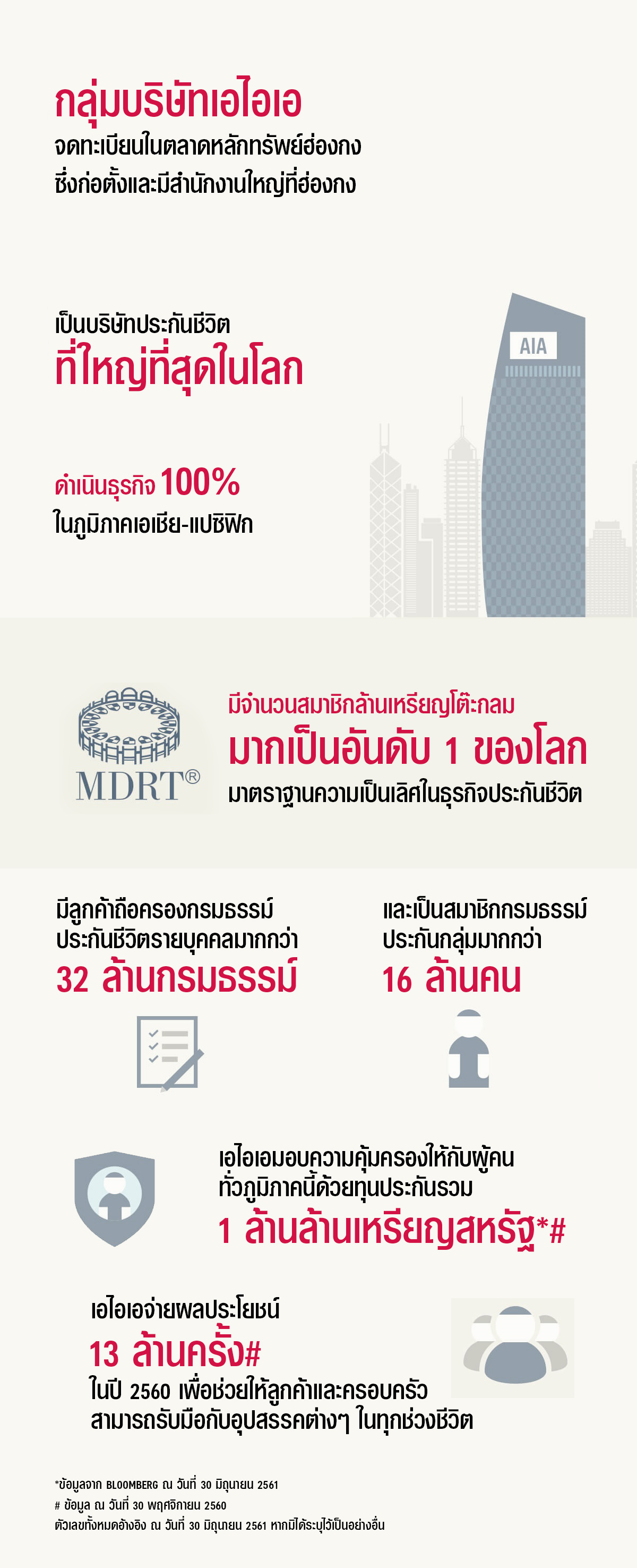 เอไอเอ ประเทศไทย ประก นช ว ต ประก นส ขภาพ ประก นอ บ ต เหต ประก นควบการลงท น ประก นท ด ท ส ด ประก นอ นด บหน ง