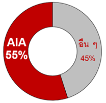 สัดส่วนเบี้ยประกันภัยของสัญญาเพิ่มเติมด้านการประกันสุขภาพ
