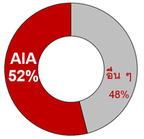 สัดส่วนเงินค่าสินไหมของสัญญาเพิ่มเติมด้านการประกันสุขภาพ