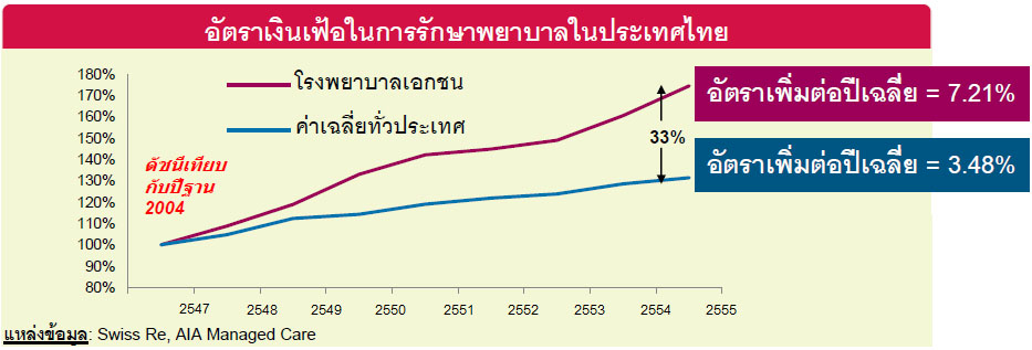อัตราเงินเฟ้อในการรักษาพยาบาล
